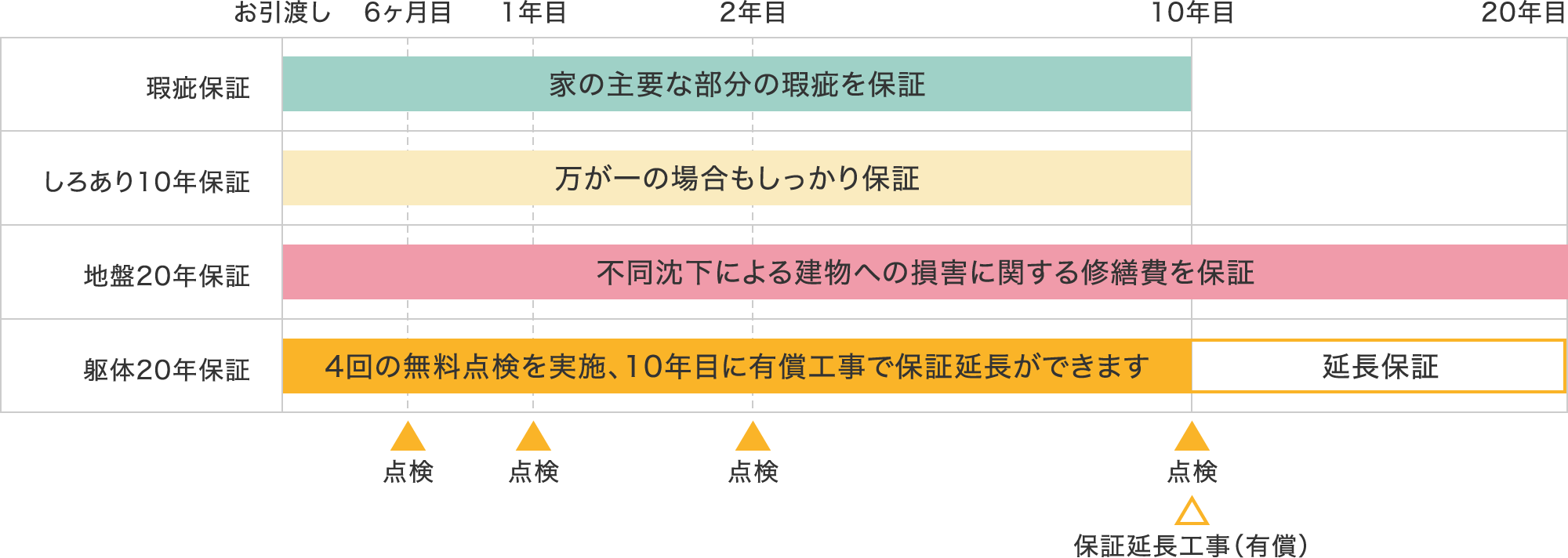 瑕疵保証：家の主要な部分の瑕疵を保証
        しろあり10年保証：万が一の場合もしっかり保証
        地盤20年保証：不同沈下による建物への損害に関する修繕費を保証
        躯体20年保証：4回の無料点検を実施、10年目に有償工事で保証延長ができます