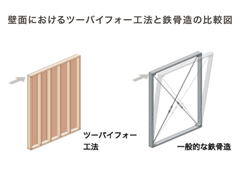 自然災害から家族を守る堅牢なツーバイシックスボディ