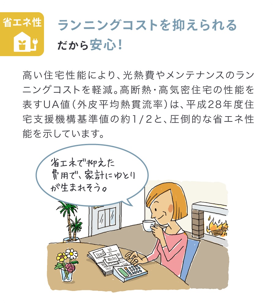 【省エネ性】ランニングコストを抑えられるだから安心！
高い住宅性能により、光熱費やメンテナンスのランニングコストを軽減。高断熱・高気密住宅の性能を表すUA値（外皮平均熱貫流率）は、平成28年度住宅支援機構基準値の約1/２と、圧倒的な省エネ性能を示しています。