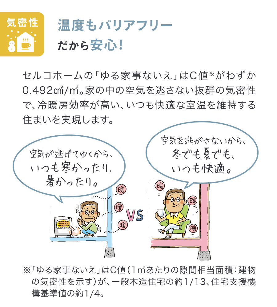 【気密性】温度もバリアフリーだから安心！
セルコホームの「ゆる家事ないえ」はC値※がわずか0.492㎠/㎡。家の中の空気を逃さない抜群の気密性で、冷暖房効率が高い、いつも快適な室温を維持する住まいを実現します。
※「ゆる家事ないえ」はC値（1㎡あたりの隙間相当面積：建物の気密性を示す）が、一般木造住宅の約1/13、住宅支援機構基準値の約1/4。